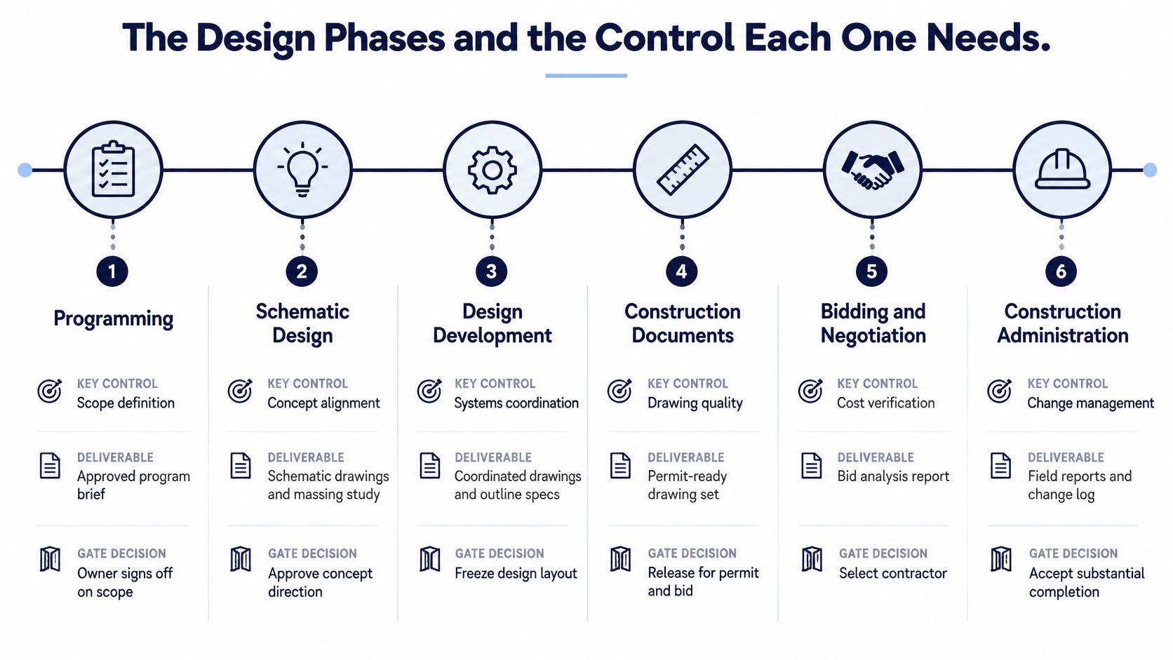 A six-step diagram illustrating the design phases and required project management controls from programming to construction administration.