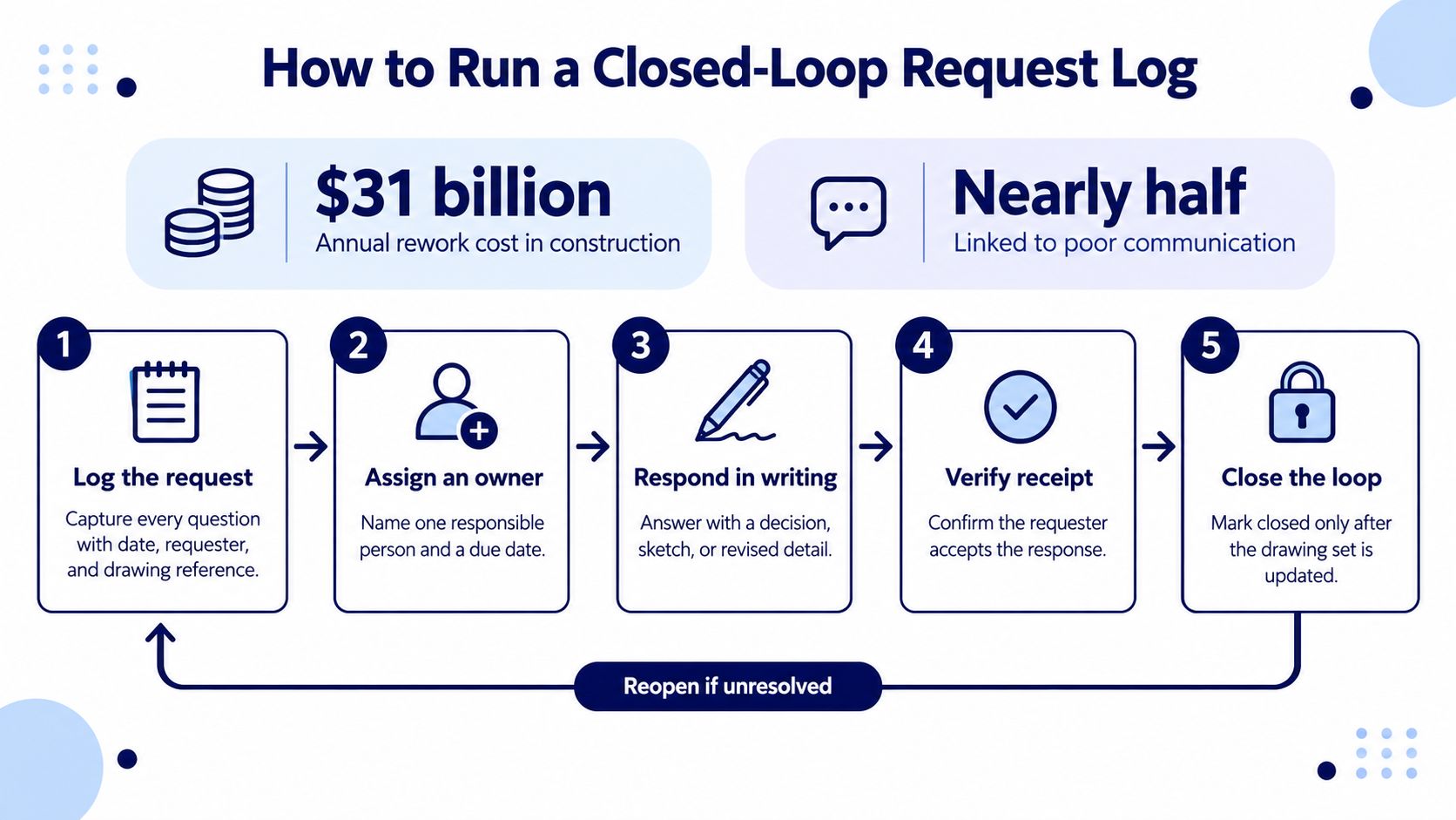 A flowchart showing five steps for running a closed-loop request log in the construction industry.